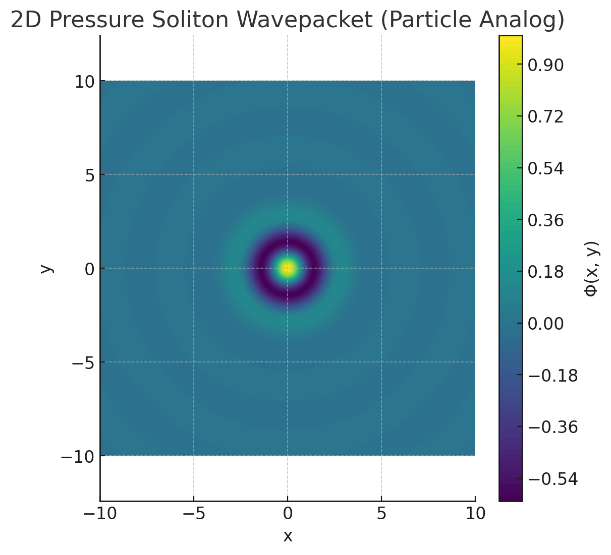 Field Mode Harmonics